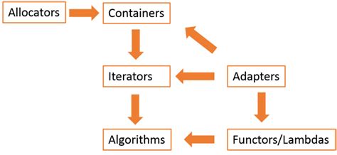 STL Overview of algorithms in C++ .